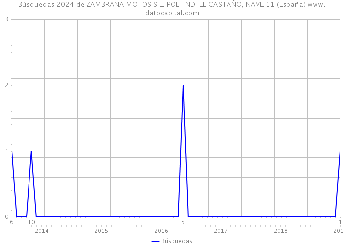 Búsquedas 2024 de ZAMBRANA MOTOS S.L. POL. IND. EL CASTAÑO, NAVE 11 (España) 