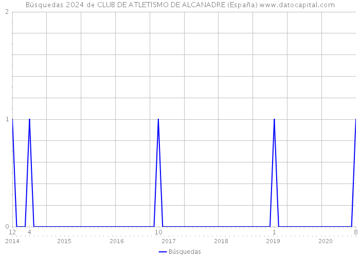 Búsquedas 2024 de CLUB DE ATLETISMO DE ALCANADRE (España) 