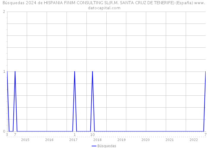 Búsquedas 2024 de HISPANIA FINIM CONSULTING SL(R.M. SANTA CRUZ DE TENERIFE) (España) 