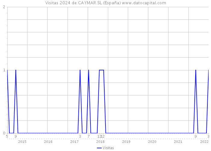 Visitas 2024 de CAYMAR SL (España) 