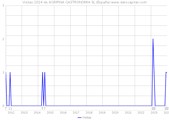Visitas 2024 de AGRIPINA GASTRONOMIA SL (España) 