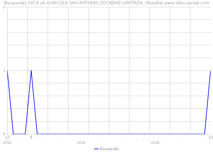 Búsquedas 2024 de AGRICOLA SAN ANTONIO SOCIEDAD LIMITADA. (España) 