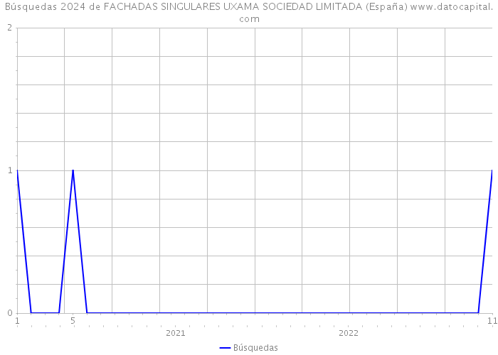 Búsquedas 2024 de FACHADAS SINGULARES UXAMA SOCIEDAD LIMITADA (España) 