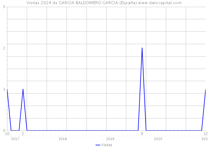 Visitas 2024 de GARCIA BALDOMERO GARCIA (España) 