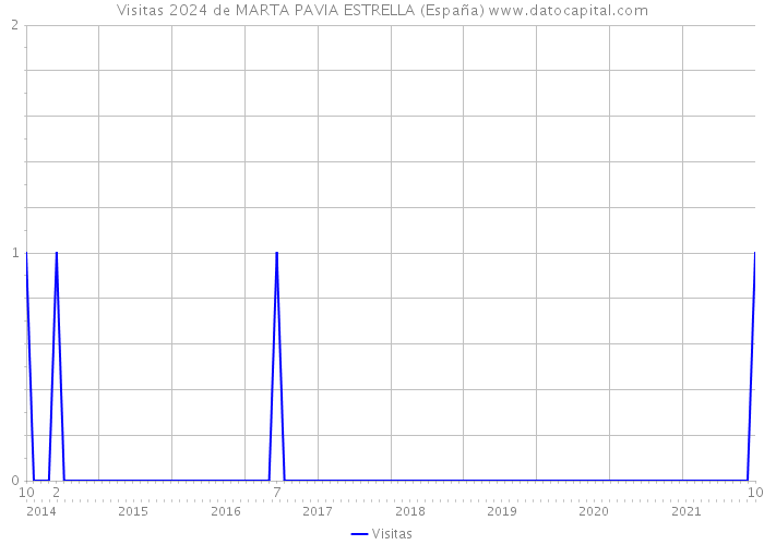 Visitas 2024 de MARTA PAVIA ESTRELLA (España) 