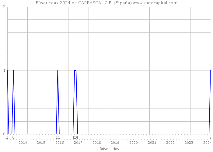 Búsquedas 2024 de CARRASCAL C.B. (España) 