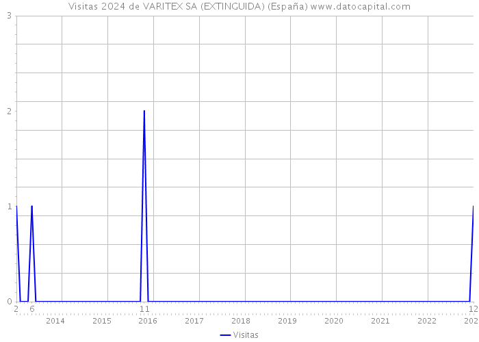 Visitas 2024 de VARITEX SA (EXTINGUIDA) (España) 