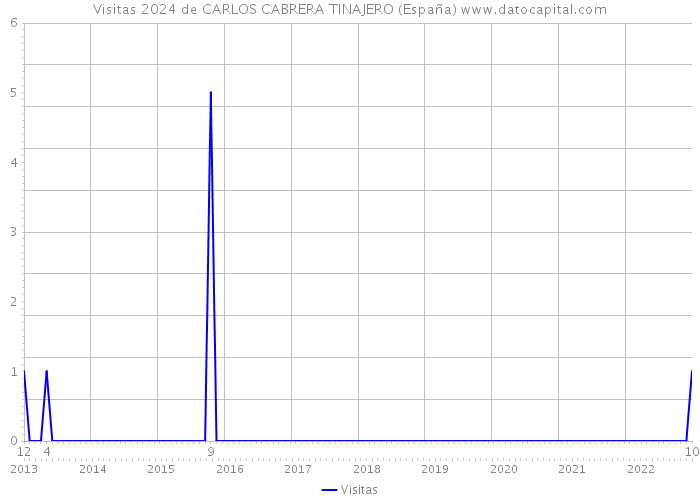 Visitas 2024 de CARLOS CABRERA TINAJERO (España) 