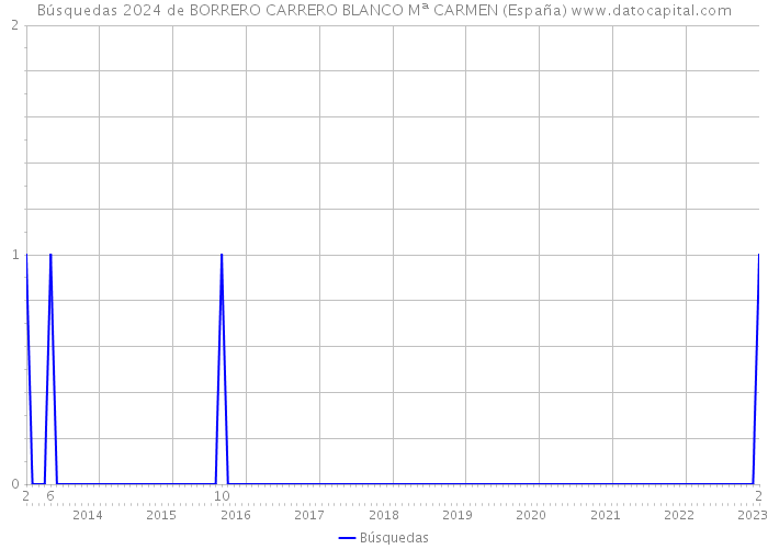Búsquedas 2024 de BORRERO CARRERO BLANCO Mª CARMEN (España) 