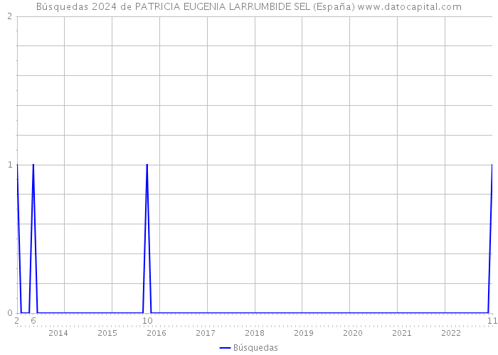 Búsquedas 2024 de PATRICIA EUGENIA LARRUMBIDE SEL (España) 