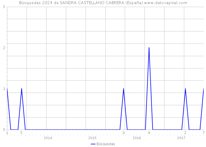 Búsquedas 2024 de SANDRA CASTELLANO CABRERA (España) 