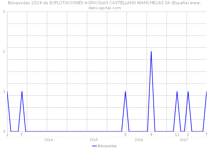 Búsquedas 2024 de EXPLOTACIONES AGRICOLAS CASTELLANO MANCHEGAS SA (España) 