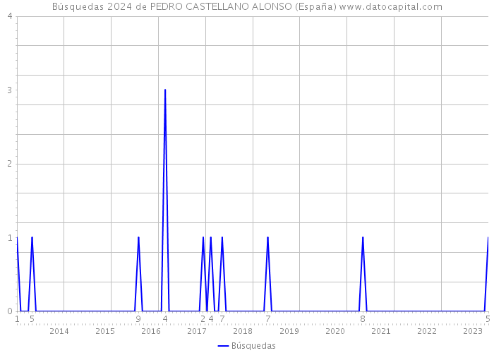 Búsquedas 2024 de PEDRO CASTELLANO ALONSO (España) 