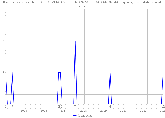 Búsquedas 2024 de ELECTRO MERCANTIL EUROPA SOCIEDAD ANÓNIMA (España) 