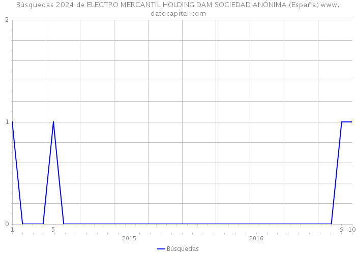 Búsquedas 2024 de ELECTRO MERCANTIL HOLDING DAM SOCIEDAD ANÓNIMA (España) 