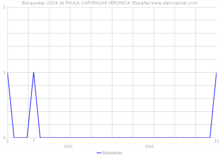 Búsquedas 2024 de PAULA CAPORALINI VERONICA (España) 