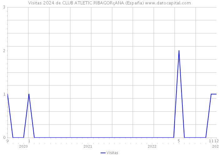 Visitas 2024 de CLUB ATLETIC RIBAGORçANA (España) 