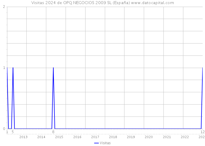Visitas 2024 de OPQ NEGOCIOS 2009 SL (España) 