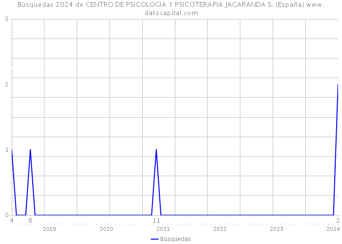 Búsquedas 2024 de CENTRO DE PSICOLOGIA Y PSICOTERAPIA JACARANDA S. (España) 