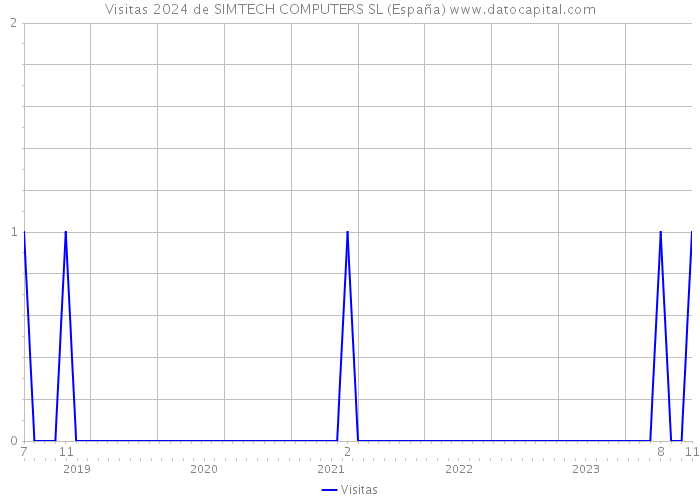 Visitas 2024 de SIMTECH COMPUTERS SL (España) 