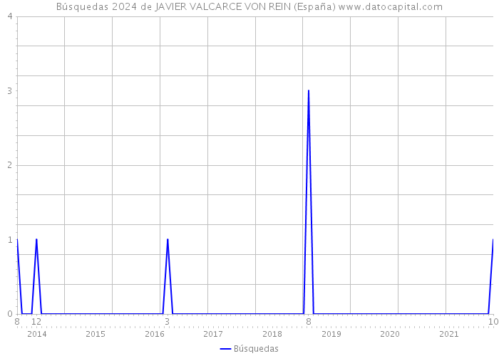 Búsquedas 2024 de JAVIER VALCARCE VON REIN (España) 