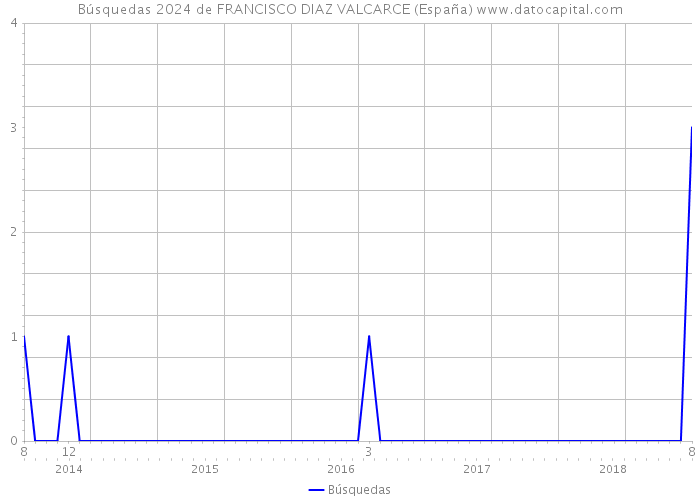 Búsquedas 2024 de FRANCISCO DIAZ VALCARCE (España) 