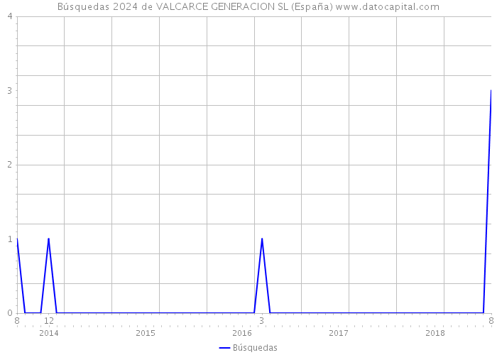 Búsquedas 2024 de VALCARCE GENERACION SL (España) 