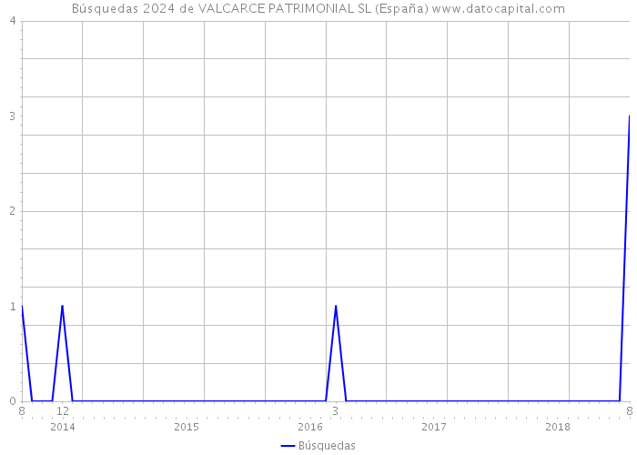 Búsquedas 2024 de VALCARCE PATRIMONIAL SL (España) 