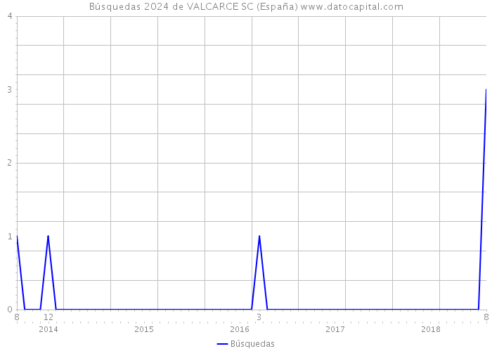 Búsquedas 2024 de VALCARCE SC (España) 