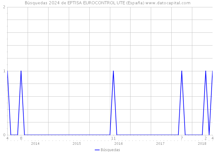 Búsquedas 2024 de EPTISA EUROCONTROL UTE (España) 