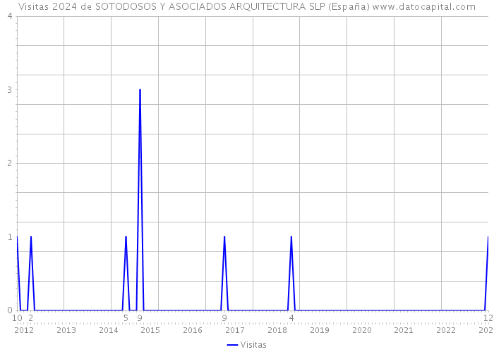 Visitas 2024 de SOTODOSOS Y ASOCIADOS ARQUITECTURA SLP (España) 