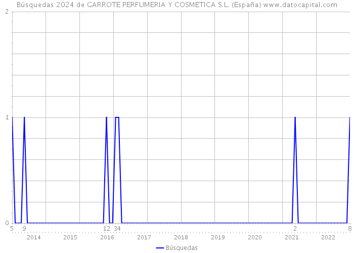 Búsquedas 2024 de GARROTE PERFUMERIA Y COSMETICA S.L. (España) 