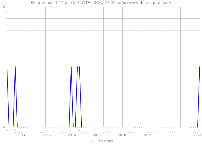 Búsquedas 2024 de GARROTE-RICO, CB (España) 