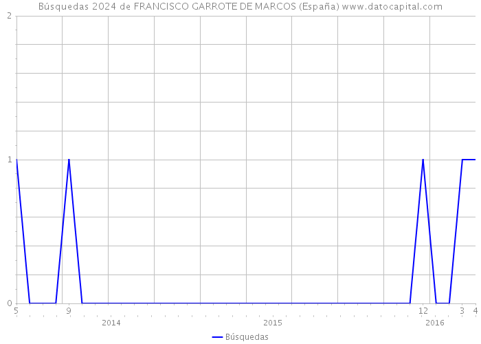 Búsquedas 2024 de FRANCISCO GARROTE DE MARCOS (España) 