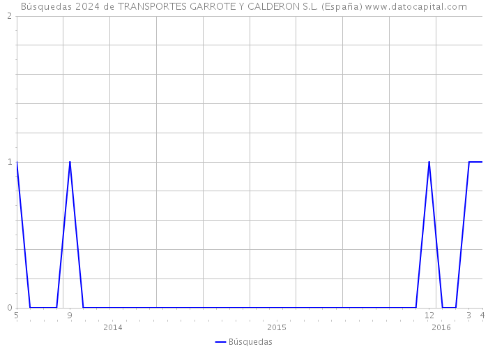 Búsquedas 2024 de TRANSPORTES GARROTE Y CALDERON S.L. (España) 