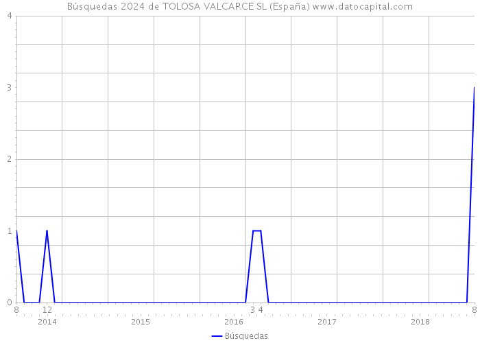 Búsquedas 2024 de TOLOSA VALCARCE SL (España) 
