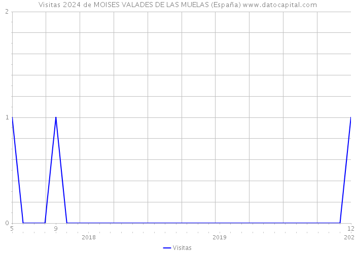 Visitas 2024 de MOISES VALADES DE LAS MUELAS (España) 