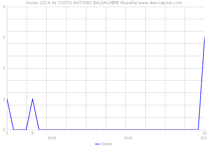 Visitas 2024 de COSTA ANTONIO BALSALOBRE (España) 