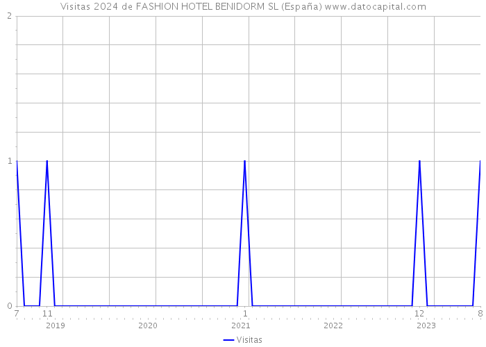 Visitas 2024 de FASHION HOTEL BENIDORM SL (España) 