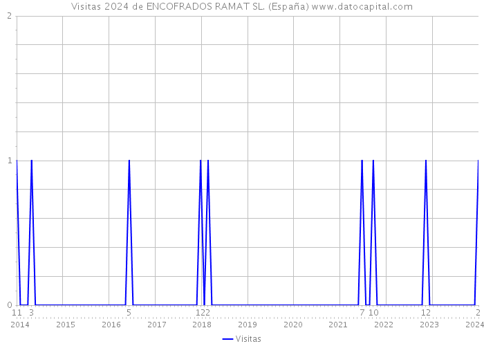 Visitas 2024 de ENCOFRADOS RAMAT SL. (España) 