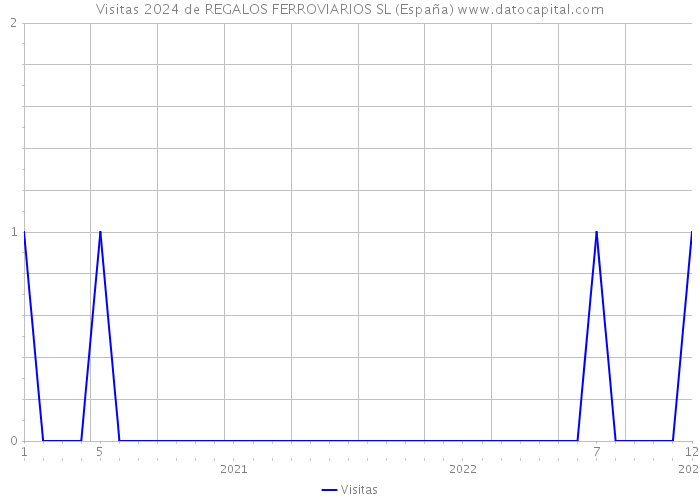 Visitas 2024 de REGALOS FERROVIARIOS SL (España) 