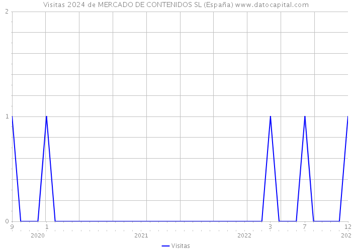 Visitas 2024 de MERCADO DE CONTENIDOS SL (España) 