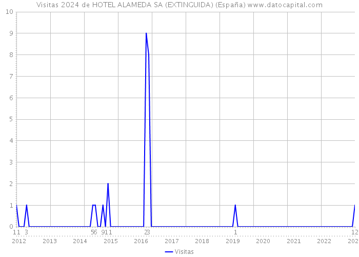 Visitas 2024 de HOTEL ALAMEDA SA (EXTINGUIDA) (España) 