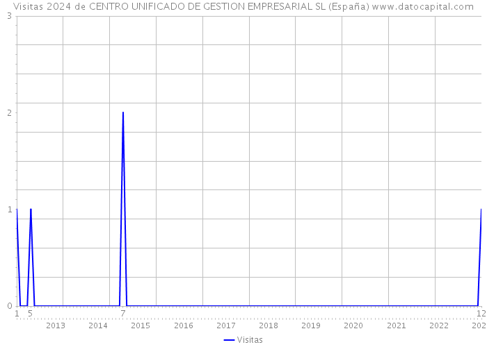 Visitas 2024 de CENTRO UNIFICADO DE GESTION EMPRESARIAL SL (España) 