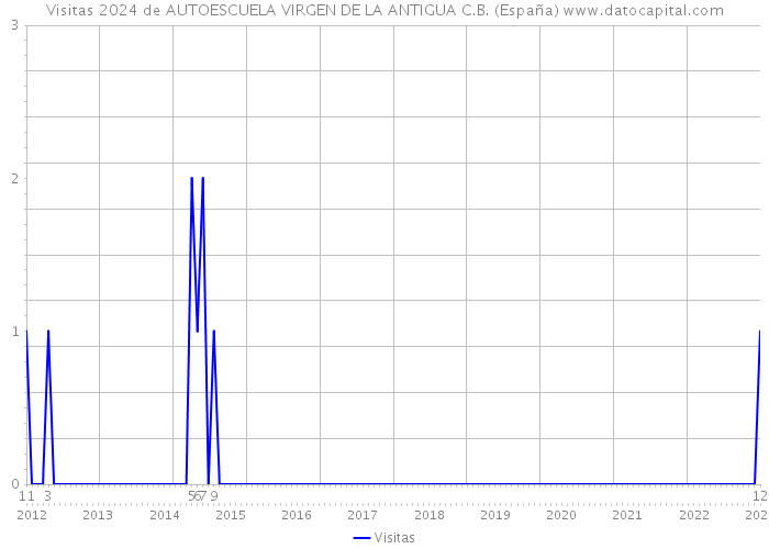 Visitas 2024 de AUTOESCUELA VIRGEN DE LA ANTIGUA C.B. (España) 
