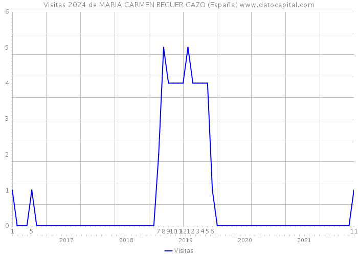 Visitas 2024 de MARIA CARMEN BEGUER GAZO (España) 