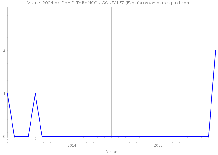 Visitas 2024 de DAVID TARANCON GONZALEZ (España) 