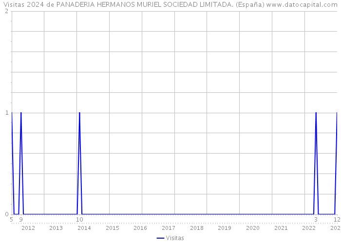 Visitas 2024 de PANADERIA HERMANOS MURIEL SOCIEDAD LIMITADA. (España) 