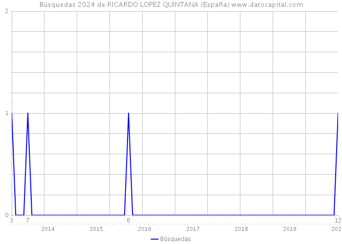 Búsquedas 2024 de RICARDO LOPEZ QUINTANA (España) 