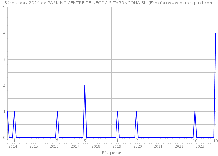 Búsquedas 2024 de PARKING CENTRE DE NEGOCIS TARRAGONA SL. (España) 
